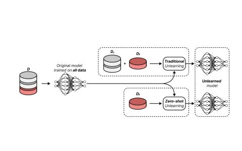 Teaser figure from “An Information Theoretic Approach to Machine Unlearning”